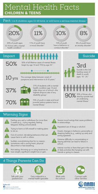 Statistics about child mental health from NAMI.org
