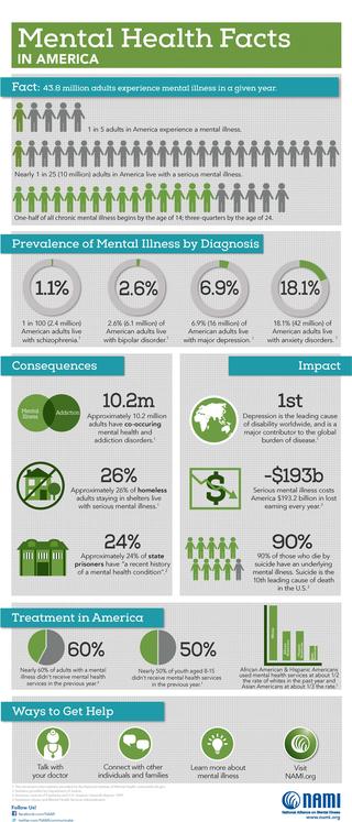 Statistics about Mental Health in America from NAMI.org