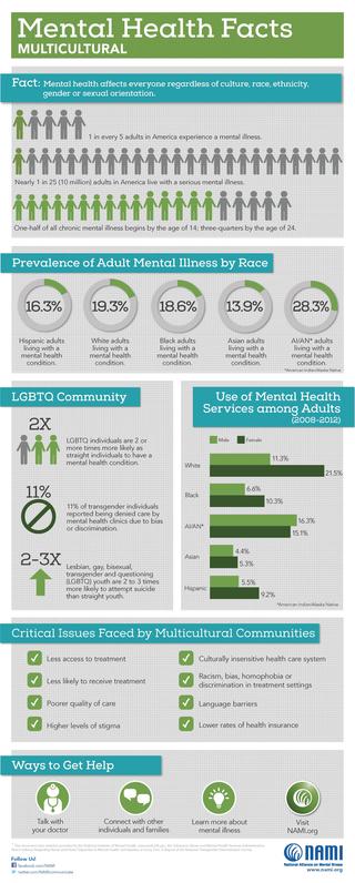 Statistics about Multicultural Mental Health from NAMI.org