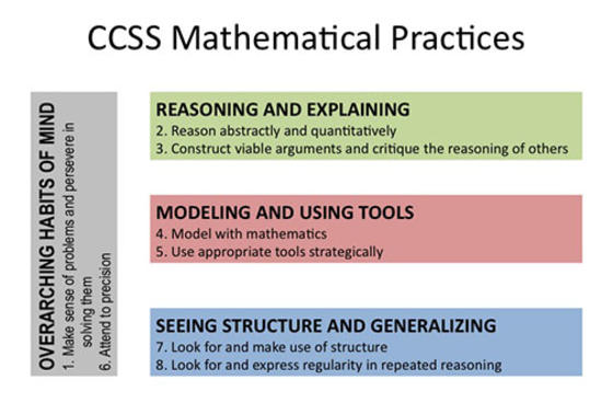 CCSS Mathematical Practices