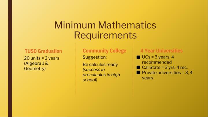 Minimum Math Requirements