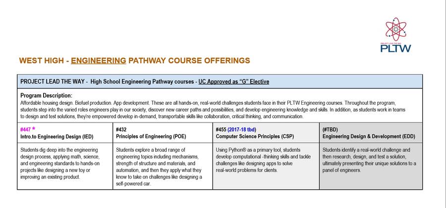 WHS Engineering Pathway Course Offerings