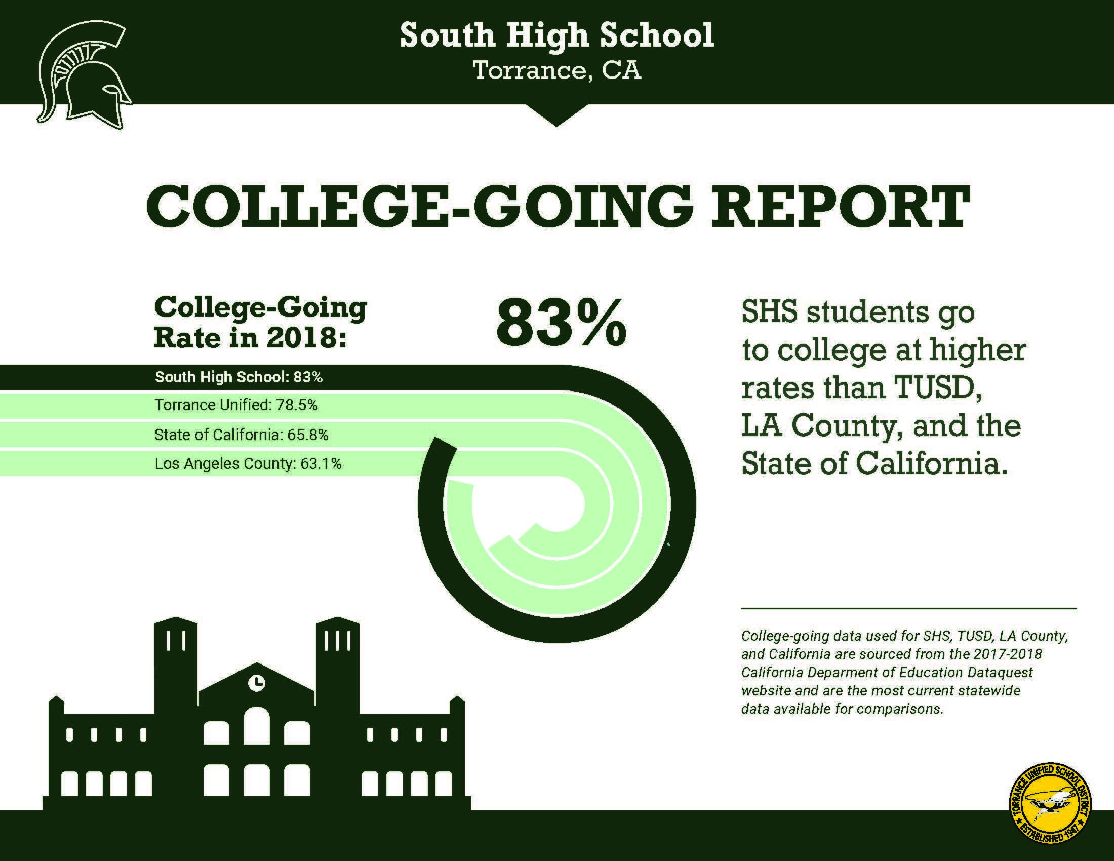 SHS College-Going Report