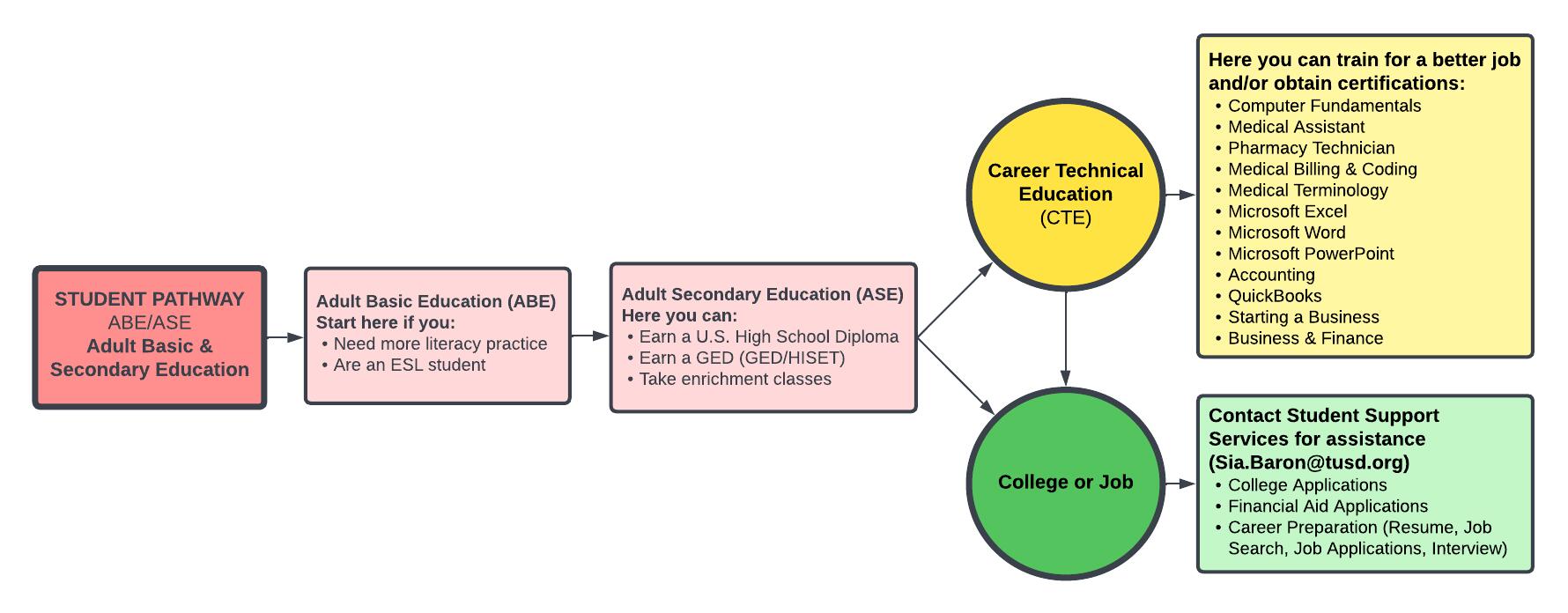 Pathways for college or jobs at Torrance Adult School Diagram